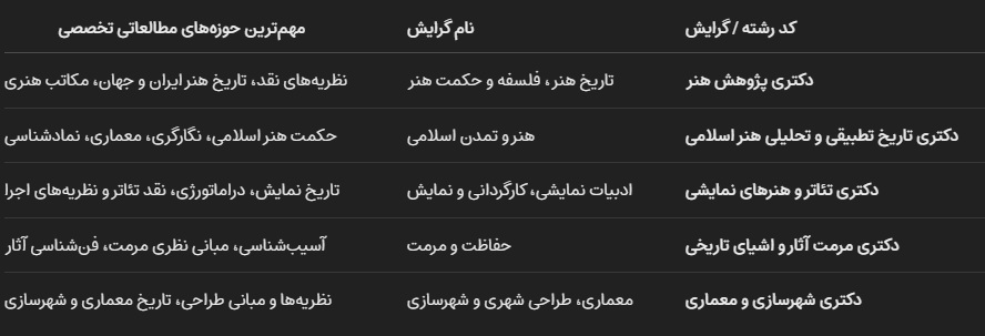 جدول گرایشهای تحت پوشش آزمون دکتری هنر